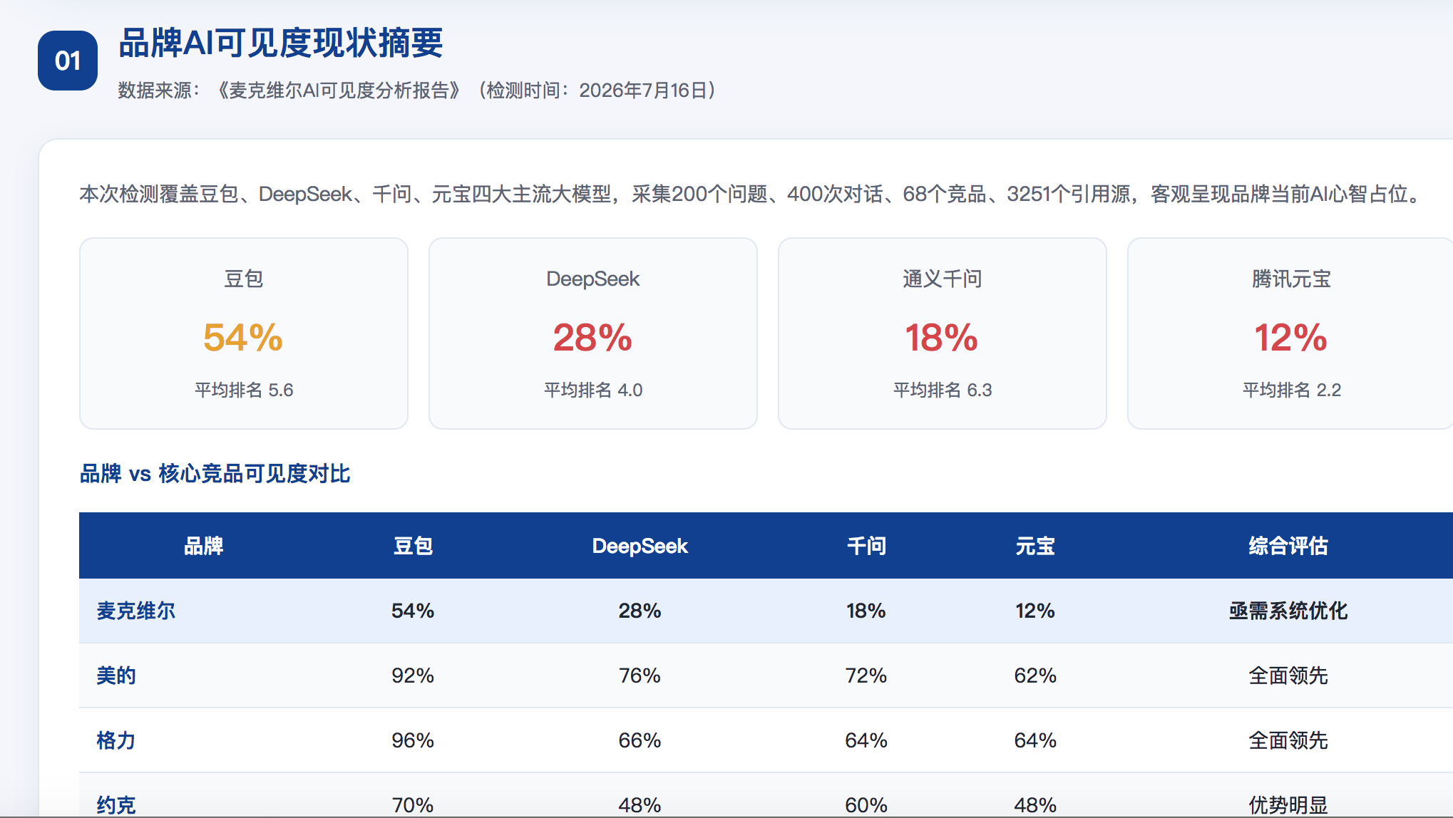 乌海GEO分析报告-品牌ai搜索结果诊断